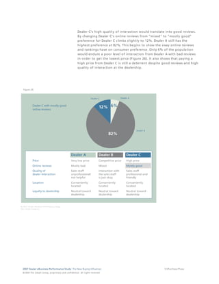 Dealer C's high quality of interaction would translate into good reviews.
                                                                                 By changing Dealer C's online reviews from "mixed" to "mostly good"
                                                                                 preference for Dealer C climbs slightly to 12%. Dealer B still has the
                                                                                 highest preference at 82%. This begins to show the sway online reviews
                                                                                 and rankings have on consumer preference. Only 6% of the population
                                                                                 would endure a poor level of interaction from Dealer A with bad reviews
                                                                                 in order to get the lowest price (Figure 26). It also shows that paying a
                                                                                 high price from Dealer C is still a deterrent despite good reviews and high
                                                                                 quality of interaction at the dealership.




 Figure 26




2007 Dealer eBusiness Performance Study: The New Buying Influences                                                                    31/Purchase Phase
© 2 0 0 8 T h e C o bal t G r o u p, p r op r i e ta r y a nd c o n fi de n t ial . All ri g h t s r e s e r ve d .
 