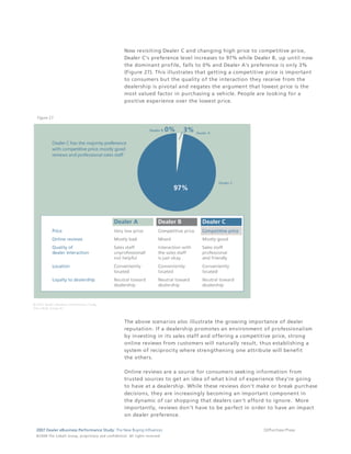 Now revisiting Dealer C and changing high price to competitive price,
                                                                                 Dealer C's preference level increases to 97% while Dealer B, up until now
                                                                                 the dominant profile, falls to 0% and Dealer A's preference is only 3%
                                                                                 (Figure 27). This illustrates that getting a competitive price is important
                                                                                 to consumers but the quality of the interaction they receive from the
                                                                                 dealership is pivotal and negates the argument that lowest price is the
                                                                                 most valued factor in purchasing a vehicle. People are looking for a
                                                                                 positive experience over the lowest price.


 Figure 27




                                                                                 The above scenarios also illustrate the growing importance of dealer
                                                                                 reputation. If a dealership promotes an environment of professionalism
                                                                                 by investing in its sales staff and offering a competitive price, strong
                                                                                 online reviews from customers will naturally result, thus establishing a
                                                                                 system of reciprocity where strengthening one attribute will benefit
                                                                                 the others.

                                                                                 Online reviews are a source for consumers seeking information from
                                                                                 trusted sources to get an idea of what kind of experience they're going
                                                                                 to have at a dealership. While these reviews don't make or break purchase
                                                                                 decisions, they are increasingly becoming an important component in
                                                                                 the dynamic of car shopping that dealers can't afford to ignore. More
                                                                                 importantly, reviews don't have to be perfect in order to have an impact
                                                                                 on dealer preference.

2007 Dealer eBusiness Performance Study: The New Buying Influences                                                                      32/Purchase Phase
© 2 0 0 8 T h e C o bal t G r o u p, p r op r i e ta r y a nd c o n fi de n t ial . All ri g h t s r e s e r ve d .
 