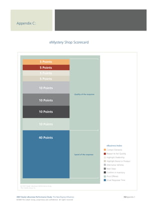 Appendix C:




                                                                  eMystery Shop Scorecard




2007 Dealer eBusiness Performance Study: The New Buying Influences                                                    39/Appendix C
© 2 0 0 8 T h e C o bal t G r o u p, p r op r i e ta r y a nd c o n fi de n t ial . All ri g h t s r e s e r ve d .
 