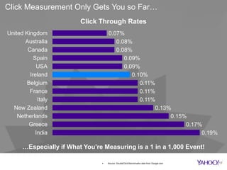 17 Source: DoubleClick Benchmarks data from Google.com
Click Measurement Only Gets You so Far…
0.19%
0.17%
0.15%
0.13%
0.11%
0.11%
0.11%
0.10%
0.09%
0.09%
0.08%
0.08%
0.07%
India
Greece
Netherlands
New Zealand
Italy
France
Belgium
Ireland
USA
Spain
Canada
Australia
United Kingdom
Click Through Rates
…Especially if What You’re Measuring is a 1 in a 1,000 Event!
 