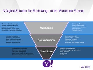 A Digital Solution for Each Stage of the Purchase Funnel
AWARENESS
CONSIDERATION
CONVERSION
Maximise a brand campaign
Achieve awareness & equity
Launch new products
Drive awareness of sale events
Consolidate fragmented digital buys
Increase favourability
Increase purchase intent
Make your brand relevant
Align with consumer passions
Message key audiences
Upsell existing customers
Enhance a data strategy
Drive trials and signups
Steal market share from a competitor
Sell more units, products and services
Homepage Takeovers
Login & Yahoo! Mail
Roadblocks & Netblocks
Original Video
Tentpole Events
Event Sponsorships
Original Video & Content
Contextual Targeting
Interactive Video
Advanced / High Impact Creative
Audience Database Match
Targeting, Retargeting, Optimisation
Direct Response
Stream Ads
Search
Advertiser Needs Cross-Screen Solutions
 