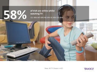 58%
of Irish are online whilst
watching TV
EU: 48% WE:58% NE:59% SE:39% CEE:44%
Base: All TV Viewers n=931
 