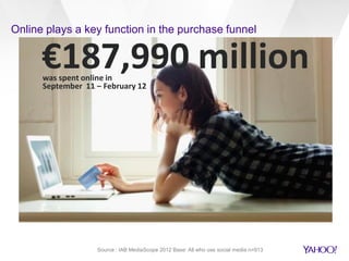 Online plays a key function in the purchase funnel
€187,990 millionwas spent online in
September 11 – February 12
Source : IAB MediaScope 2012 Base: All who use social media n=913
 