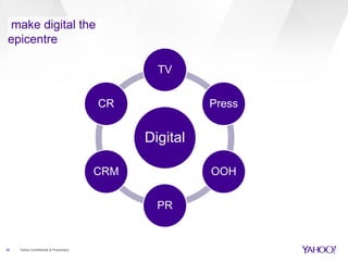 36 Yahoo Confidential & Proprietary
Digital
TV
Press
OOH
PR
CRM
CR
make digital the
epicentre
 