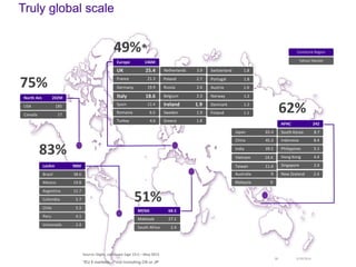 5/19/201438
Truly global scale
Yahoo! Market
ComScore Region
USA 185
Canada 17
North Am 202M
LatAm 98M
Argentina 11.7
Brazil 38.6
Chile 5.3
Colombia 5.7
Mexico 19.8
Venezuela 2.4
Peru 4.1
Poland 2.7
Spain 12.4
Switzerland 1.8UK 25.4
Europe 146M
Austria 1.6
Finland 1.1
France 21.3
Germany 19.9
Ireland 1.9
Italy 18.6 Belgium 2.3
Netherlands 3.9
Romania 6.5
Portugal 1.8
Sweden 1.9
Norway 1.2
Denmark 1.2
Turkey 4.6
Russia 2.6
Greece 1.8
MENA 68.5
South Africa 2.4
Maktoob 27.1
APAC 242
Australia 9
Hong Kong 4.4
India 39.5
Japan 65.4
Indonesia 8.4
Malaysia 9
New Zealand 2.4
Singapore 2.4Taiwan 11.4
Philippines 5.1
South Korea 8.7
Vietnam 14.4
China 45.3
Source: Digits, comScore (age 15+) – May 2013
*EU 5 markets **not including CN or JP
49%*
51%
83%
62%
75%
 