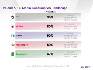 Ireland & EU Media Consumption Landscape
Penetration
Online 80%
Radio 90%
Newspapers 80%
Magazines 47%
TV 96%
EU: 95%,
WE:94%, NE:95%,
SE:97%, CEE:95%
EU: 65%,
WE:81%, NE:87%,
SE:61%, CEE:55%
EU: 64%,
WE:82%, NE:85%,
SE:68%, CEE:48%
EU: 62%,
WE:70%, NE:82%,
SE:59%, CEE:56%
EU: 48%,
WE:63%, NE:62%,
SE:43%, CEE:39%
Source: IAB MediaScope 2012 Base: All Irish respondents n=1,003
 