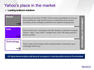 Yahoo’s place in the market
Reaching more than 70-80% of the online population in one go,
with significant, high-performance, proprietary & exclusive
inventory (from multiple publishers) at optimal frequencies.
Reach
Yahoo! open technology works dynamically to maximise
your campaign efficiency.
Technology
~40highly-trainedanalystsoptimising allcampaignsto maximiseperformancefor the advertiser
Yahoo fuels your campaign with the deepest customer insights.
Yahoo! data + your data + insight from over 100 data partners
drives results.
Data
Yahoo open technology works dynamically to maximise your
campaign efficiency.
CAMPAIGNOPTIMISATION
 Leadingaudiencesolutions
 