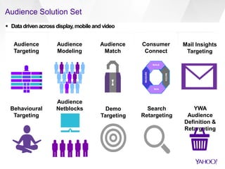 Audience Solution Set
Consumer
Connect
Audience
Targeting
Audience
Modeling
Audience
Match
 Datadriven across display,mobileandvideo
BUILD
RUN
MATCH
MEASURETo provide the right message to
the right audience at scale
Behavioural
Targeting
Audience
Netblocks Demo
Targeting
Mail Insights
Targeting
Search
Retargeting
YWA
Audience
Definition &
Retargeting
 
