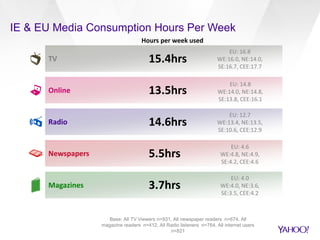 Online 13.5hrs
Radio 14.6hrs
Newspapers 5.5hrs
Magazines 3.7hrs
TV 15.4hrs
IE & EU Media Consumption Hours Per Week
Hours per week used
EU: 16.8
WE:16.0, NE:14.0,
SE:16.7, CEE:17.7
EU: 14.8
WE:14.0, NE:14.8,
SE:13.8, CEE:16.1
EU: 12.7
WE:13.4, NE:13.5,
SE:10.6, CEE:12.9
EU: 4.6
WE:4.8, NE:4.9,
SE:4.2, CEE:4.6
EU: 4.0
WE:4.0, NE:3.6,
SE:3.5, CEE:4.2
Base: All TV Viewers n=931, All newspaper readers n=674, All
magazine readers n=412, All Radio listeners n=764, All internet users
n=821
 
