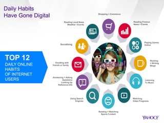 Daily Habits
Have Gone Digital
Emailing with
friends or family
Using Search
Engines
Reading + Watching
Sports Content
Socializing
Shopping + Commerce
Reading Finance
News + Events
Answering + Asking
Questions
Looking Up
Reference Info
Reading Local News
Weather • Events
Listening
To Music
Playing Games
Online
Watching
Video Programs
Reading
+ Writing
Blogs
TOP 12
DAILY ONLINE
HABITS
OF INTERNET
USERS
 