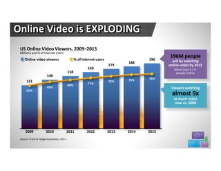 Online Video is EXPLODING
 US Online Video Viewers, 2009–2015
 Millions and % of Internet Users
                                                                                                                          196M people
     Online video viewers                        % of internet users                                               196      will be watching
                                                                                                           188
                                                                                  179                                     online video by 2015
                                                         169                                                                 More than 3 / 4 
                                           158                                                                                people online
                       146
                                                                                                           75%     76%
      131                                                                         73%
                                           68%           71%
                       65%                                                                                                 Viewers watching
      61%
                                                                                                                           almost 9x
                                                                                                                             as much video
                                                                                                                              now vs. 2008




     2009              2010                2011          2012                   2013                     2014      2015
 Source: Frank N. Magid Associates, 2011

                                                          Proprietary and Confidential.©2012 All Rights Reserved                                 16
 