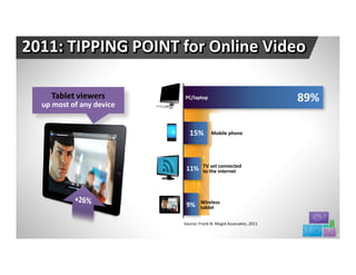 2011: TIPPING POINT for Online Video

    Tablet viewers                                        PC/laptop                                89%
  up most of any device


                                                             15%              Mobile phone




                                                                       TV set connected
                                                           11%         to the internet




                                                                      Wireless
                                                           9%         tablet

                                                         Source: Frank N. Magid Associates, 2011

                          Proprietary and Confidential.©2012 All Rights Reserved                         17
 