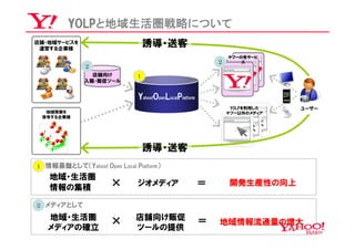 YOLPと地域生活圏戦略について
店舗・地域サービスを
 運営する企業様
                               誘導・送客
                                                                ヤフーの各サービ
                                                            ２       ス
              ２
                店舗向け         １
              入稿・販促ツール


                              Yahoo!OpenLocalPlatform
                                                                 YOLPを利用した   ユーザー
  地域情報を                                                         ヤフー以外のメディア
 保有する企業様




                               誘導・送客
１ 情報基盤として（Yahoo! Open Local Platform）
    地域・生活圏
    情報の集積             ×       ジオメディア                    ＝       開発生産性の向上

２ メディアとして

   地域・生活圏             ×      店舗向け販促                     ＝   地域情報流通量の増大
   メディアの確立                   ツールの提供
 