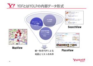 YDFとはYOLPの内部データ形式


                         POI情報
               ポリゴン、ラ    （GIS的）
                イン情報
                （GIS的）
                                      SearchView
                     店舗詳細情報、
                     イベント情報
                     （リスティン
                       グ的）




     MapView
                 統一形式YDFによる       PlaceView
                 地図とリストの共存


14
 