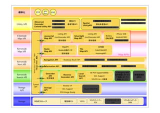 geo
     標準化                                    YDF                KML
                                                         RSS

                                                                                                                                                          ショートURL API
                        (Reverse)                                    天気API             標高API                               縮尺情報API
                                                                                                                    隣接市区町村API
                                                                                                     Spatial                                        ダイナミックQRコードAPI
 Utility API            Geocoder                                   横リンクAPI         最寄り駅API                           測地系変換API
                                                                                                     UtilityAPI
                        Extend Utility API
                                                                    iエリアAPI                                       CoreLocationAPI(GeoIP,GPS...)


                                                                        Listing API                         Listing API                     iPhone SDK
 Clientside                                              Javascript                         Silverlight                          デバイス
                                                                    (rev)Geocoder API                   (rev)Geocoder API                   Android SDK
 Map API                                                 Map API                            Map API                              (lib)対応
                                                                         図形描画                                図形描画                          Windows SDK


                                                                              MapAPI                                   白地図
 Serverside                                              Static                                   Tile
                                                                          Mobile自動サイズ                               ColorPalletAPI
  Map API                                                Map API                                  Map API
                                                                            図形描画                                     HeatmapAPI
               +KML, +georss, +YQL Format




                                                                                                                                              Map APIs
                                        YDF (XML/JSON)




                                                         Navigation API        Roadway Route API             Transit API             到達時間（駅）API
 Serverside
 Navi API
                                                         Information API      道路渋滞情報API              列車運行情報API              路線・駅カテゴリAPI             駅情報API


                                                                                                             All POI Support(MDB)           Category API
                                                          Geocoder                              Local
 Serverside                                                                  Reverse                                                       住所検索（カテゴリ）           特徴語解析
                                                            API                                 Search             ACL Support
 Search API                                                                Geocoder API                                                    〒検索（カテゴリ）             (評判）
                                                          住所検索                                   API
                                                                                                               YOLPストレージ検索                   業種（カテゴリ）

               Tunnel
                                                                              Restful I/F
     Storage    API                                      Storage
                                                                              ACL Support             OAuth2対応予定
       API                                               API
                                                                           POI/Image Ready



                                                                                                             YOLPパートナー            リアルタイムデータ        リアルタイムデータ
     Storage          YOLPストレージ                                                電話帳POI             Y!POI
                                                                                                                 POI                 CGP              SMB
17
 