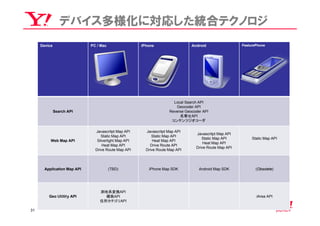 デバイス多様化に対応した統合テクノロジ
     Device                  PC / Mac                 iPhone                   Android                 FeaturePhone




                                                                      Local Search API
                                                                       Geocoder API
              Search API                                            Reverse Geocoder API
                                                                         名寄せAPI
                                                                     コンテンツジオコーダ

                               Javascritpt Map API      Javascritpt Map API
                                                                                 Javascritpt Map API
                                  Static Map API           Static Map API
                                                                                    Static Map API          Static Map API
          Web Map API           Silverlight Map API         Heat Map API
                                                                                     Heat Map API
                                   Heat Map API           Drive Route API
                                                                                 Drive Route Map API
                               Drive Route Map API      Drive Route Map API




       Application Map API              (TBD)            iPhone Map SDK            Android Map SDK            (Obsolete)




                                 測地系変換API
         Geo Utility API           標高API                                                                      iArea API
                                 住所カテゴリAPI

31
 