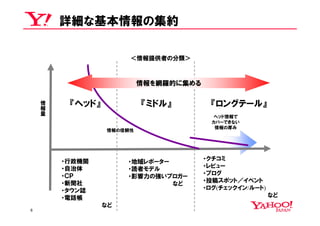 詳細な基本情報の集約

                      ＜情報提供者の分類＞



                          情報を網羅的に集める

    情
    報
    量
         『ヘッド』            『ミドル』         『ロングテール』
                                          ヘッド情報で
                                         カバーできない
                                          情報の厚み
                 情報の信頼性




        ・行政機関         ・地域レポーター         ・クチコミ
        ・自治体          ・読者モデル           ・レビュー
        ・ＣＰ           ・影響力の強いブロガー      ・ブログ
        ・新聞社                   など      ・投稿スポット／イベント
        ・タウン誌                          ・ログ(チェックイン/ルート)
        ・電話帳                                             など
                 など
6
 
