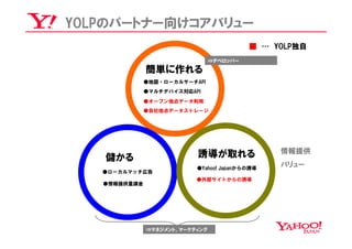 YOLPのパートナー向けコアバリュー
                                          ■ … YOLP独自
                                ⇒デベロッパー

              簡単に作れる
              ●地図・ローカルサーチAPI
              ●マルチデバイス対応API
              ●オープン地点データ利用
              ●自社地点データストレージ




                          誘導が取れる               情報提供
   儲かる
                          ●Yahoo! Japanからの誘導
                                               バリュー
   ●ローカルマッチ広告
                          ●外部サイトからの誘導
   ●情報提供量課金




              ⇒マネジメント、マーケティング
 