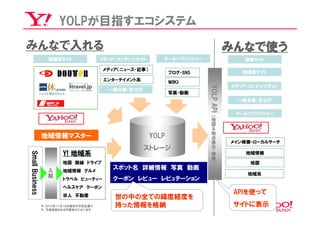 YOLPが目指すエコシステム
みんなで入れる                                                                              みんなで使う
                   地域系サイト                メディア・コンテンツサイト      テールパブリッシャー                  検索サイト

                                         メディア（ニュース・記事）
                                                                ブログ・SNS                 地域系サイト
                                         エンターテイメント系             ＷＩＫＩ
                                                                                     メディア・コンテンツサイト




                                                                          YOLP API
                                           一般企業・官公庁
                                                                写真・動画
                                                                                      一般企業・官公庁


                                                                          （           テールパブリッシャー
                                                                          地
                                                                          図
                                                                          ＆
                                                                          地
                 地域情報マスター                                YOLP             点
                                                                          表          メイン検索・ローカルサーチ
                                                                          示
                                                      ストレージ               ・
                         Y! 地域系                                           検              地域情報
Small Business




                                                                          索
                         地図 路線 ドライブ                                       ）               地図
                         地域情報 グルメ
                                            スポット名 詳細情報 写真 動画
                    入                                                                    地域系
                    稿    トラベル ビューティー        クーポン レビュー レピュテーション
                         ヘルスケア クーポン
                         求人 不動産
                                                                                      APIを使って
                                             世の中の全ての緯度経度を
                 ※ 2010年11月16日現在の予定企業で       持った情報を格納                                 サイトに表示
                 す。今後追加される可能性がございます
 