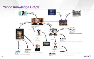 Yahoo Knowledge Graph
16
 