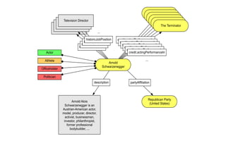 Arnold
Schwarzenegger
credit.actingPerformanceIn
The Terminator
The Terminator
The Terminator
The Terminator
The Terminator
The Terminator
partyAfﬁliation
Republican Party
(United States)
description
Arnold Alois
Schwarzenegger is an
Austrian-American actor,
model, producer, director,
activist, businessman,
investor, philanthropist,
former professional
bodybuilder, ...
Television Director
...
historicJobPosition
...
Television Director
Television Director
Television Director
credit.actingPerformanceIn
credit.actingPerformanceIn
credit.actingPerformanceIn
credit.actingPerformanceIn
credit.actingPerformanceIn
historicJobPosition
historicJobPosition
historicJobPosition
Athlete
Ofﬁceholder
Politician
Actor
 