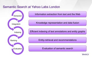 Semantic Search at Yahoo Labs London
Extraction
Integration
Indexing
Ranking
Evaluation
Information extraction from text and the Web
Knowledge representation and data fusion
Efficient indexing of text annotations and entity graphs
Entity-retrieval and recommendations
Evaluation of semantic search
 