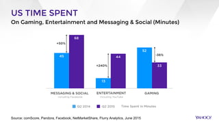 Source: comScore, Pandora, Facebook, NetMarketShare, Flurry Analytics, June 2015
US TIME SPENT
On Gaming, Entertainment an...