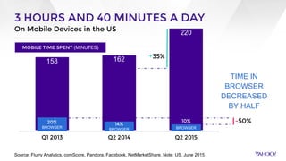 3 HOURS AND 40 MINUTES A DAY
On Mobile Devices in the US
Q1 2013 Q2 2014 Q2 2015
+35%
MOBILE TIME SPENT (MINUTES)
20%
BROW...