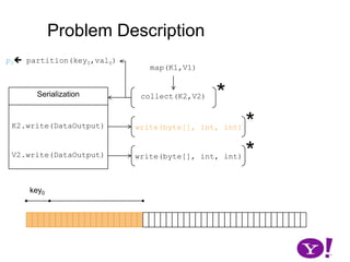 Problem Descriptionp0 partition(key0,val0)map(K1,V1)*Serializationcollect(K2,V2)*K2.write(DataOutput)write(byte[], int, int)*V2.write(DataOutput)write(byte[], int, int)key0