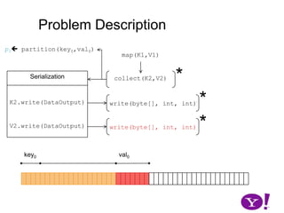 Problem Descriptionp0 partition(key0,val0)map(K1,V1)*Serializationcollect(K2,V2)*K2.write(DataOutput)write(byte[], int, int)*V2.write(DataOutput)write(byte[], int, int)key0val0