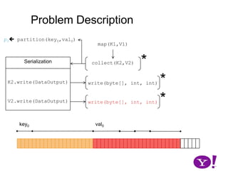 Problem Descriptionp0 partition(key0,val0)map(K1,V1)*Serializationcollect(K2,V2)*K2.write(DataOutput)write(byte[], int, int)*V2.write(DataOutput)write(byte[], int, int)key0val0
