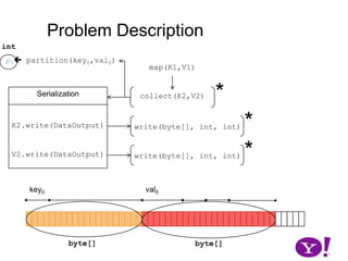 Problem Descriptionintp0 partition(key0,val0)map(K1,V1)*Serializationcollect(K2,V2)*K2.write(DataOutput)write(byte[], int, int)*V2.write(DataOutput)write(byte[], int, int)key0val0byte[]byte[]