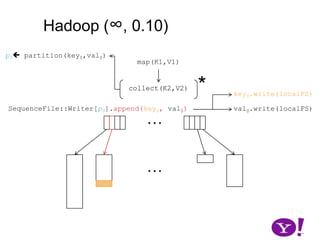 Records must be grouped for efficient fetch from reduce