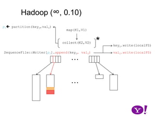 Sort occurs after the records are serializedOverviewHadoop (∞, 0.10)Hadoop [ 0.10, 0.17)Hadoop [0.17, 0.22]LuceneHADOOP-331HADOOP-2919CretaceousJurassicTriassic