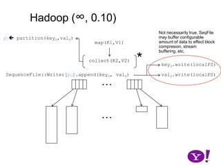 Hadoop (∞, 0.10)p0 partition(key0,val0)map(K1,V1)*collect(K2,V2)collect(K2,V2)SequenceFile::Writer[p0].append(key0, val0)……