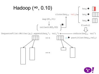Hadoop (∞, 0.10)p0 partition(key0,val0)map(K1,V1)*collect(K2,V2)collect(K2,V2)key0.write(localFS)SequenceFile::Writer[p0].append(key0, val0)val0.write(localFS)……