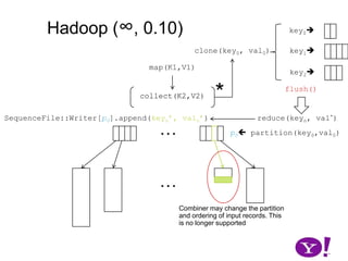 Hadoop (∞, 0.10)Not necessarily true. SeqFile may buffer configurable amount of data to effect block compresion, stream buffering, etc.p0 partition(key0,val0)map(K1,V1)*collect(K2,V2)collect(K2,V2)key0.write(localFS)SequenceFile::Writer[p0].append(key0, val0)val0.write(localFS)……
