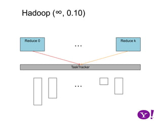 Hadoop (∞, 0.10)key0key1clone(key0, val0)map(K1,V1)key2*flush()collect(K2,V2)collect(K2,V2)reduce(keyn, val*)SequenceFile::Writer[p0].append(keyn’, valn’)…p0 partition(key0,val0)…