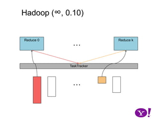 Hadoop (∞, 0.10)key0key1clone(key0, val0)map(K1,V1)key2*flush()collect(K2,V2)collect(K2,V2)reduce(keyn, val*)SequenceFile::Writer[p0].append(keyn’, valn’)…p0 partition(key0,val0)…
