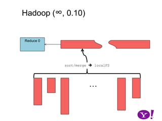 Hadoop (∞, 0.10)key0key1clone(key0, val0)map(K1,V1)key2*flush()collect(K2,V2)collect(K2,V2)reduce(keyn, val*)SequenceFile::Writer[p0].append(keyn’, valn’)…p0 partition(key0,val0)…Combiner may change the partition and ordering of input records. This is no longer supported
