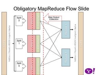 Obligatory MapReduce Flow SlideMap Output CollectionSplit 2Map 2Combine*Reduce 1Split 1Map 1hdfs://host:8020/input/datahdfs://host:8020/output/dataHDFSHDFSCombine*Reduce 1Split 0Map 0Combine*