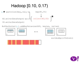 Hadoop (∞, 0.10)Reduce 0sort/merge  localFS…