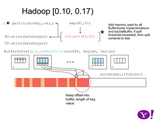 OOMExceptions from untracked memory in buffers, particularly when using compression (HADOOP-570)OverviewHadoop (∞, 0.10)Hadoop [ 0.10, 0.17)Hadoop [0.17, 0.22]LuceneHADOOP-331HADOOP-2919CretaceousJurassicTriassic