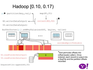 Hadoop [0.10, 0.17)map(K1,V1)p0 partition(key0,val0)*collect(K2,V2)K2.write(DataOutput)V2.write(DataOutput)BufferSorter[p0].addKeyValue(recOff, keylen, vallen)…01k-1ksortAndSpillToDisk()