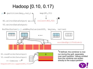 Hadoop [0.10, 0.17)map(K1,V1)p0 partition(key0,val0)*collect(K2,V2)K2.write(DataOutput)V2.write(DataOutput)BufferSorter[p0].addKeyValue(recOff, keylen, vallen)…01k-1ksortAndSpillToDisk()