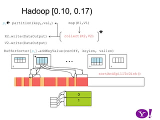 Hadoop [0.10, 0.17)map(K1,V1)p0 partition(key0,val0)*collect(K2,V2)K2.write(DataOutput)V2.write(DataOutput)BufferSorter[p0].addKeyValue(recOff, keylen, vallen)…01k-1ksortAndSpillToDisk()
