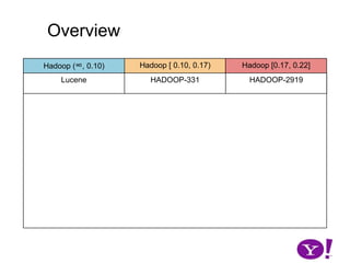 OverviewHadoop (∞, 0.10)Hadoop [ 0.10, 0.17)Hadoop [0.17, 0.22]LuceneHADOOP-331HADOOP-2919