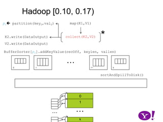 Hadoop [0.10, 0.17)map(K1,V1)p0 partition(key0,val0)*collect(K2,V2)K2.write(DataOutput)V2.write(DataOutput)BufferSorter[p0].addKeyValue(recOff, keylen, vallen)…01k-1ksortAndSpillToDisk()