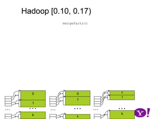 Hadoop [0.10, 0.17)map(K1,V1)p0 partition(key0,val0)Add memory used by all BufferSorter implementations and keyValBuffer. If spill threshold exceeded, then spill contents to disk*collect(K2,V2)K2.write(DataOutput)V2.write(DataOutput)BufferSorter[p0].addKeyValue(recOff, keylen, vallen)…01k-1ksortAndSpillToDisk()Keep offset into buffer, length of key, value.