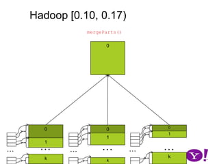 Hadoop [0.10, 0.17)map(K1,V1)p0 partition(key0,val0)*collect(K2,V2)K2.write(DataOutput)V2.write(DataOutput)BufferSorter[p0].addKeyValue(recOff, keylen, vallen)…*01k-1ksortAndSpillToDisk()*Sort permutes offsets into (offset,keylen,vallen). Once ordered, each record is output into a SeqFile and the partition offsets recorded0
